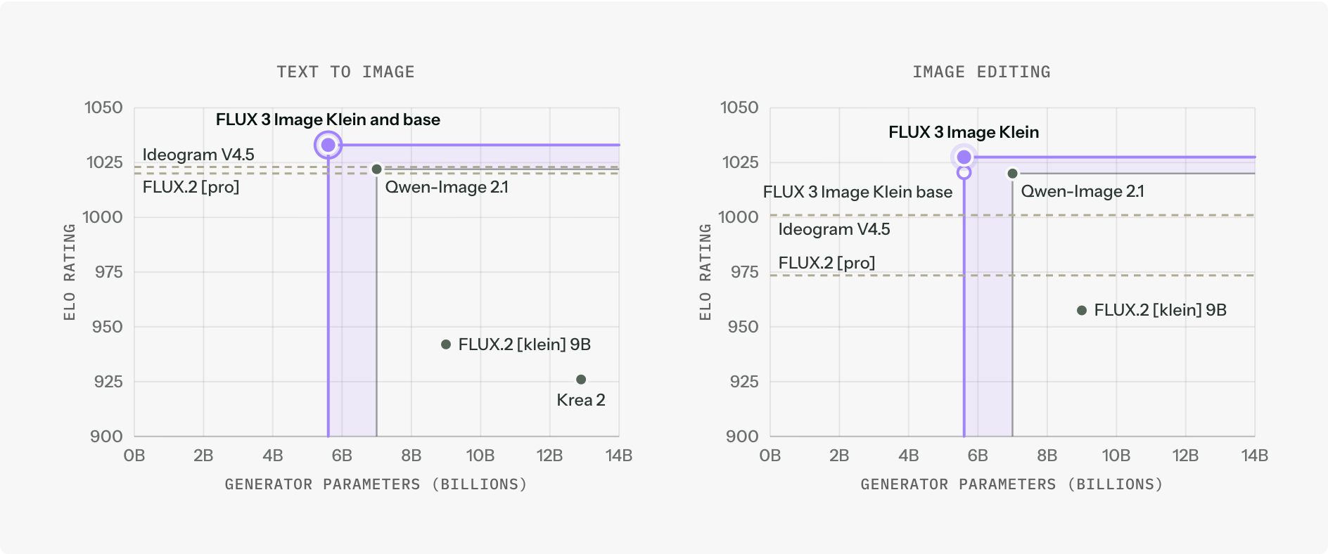 Black Forest Labs' chart: Elo rating against generator parameters for text-to-image and image editing. FLUX 3 Image Klein at 5.6B rates above Qwen-Image 2.1, Krea 2, FLUX.2 klein 9B, Ideogram V4.5 and FLUX.2 pro