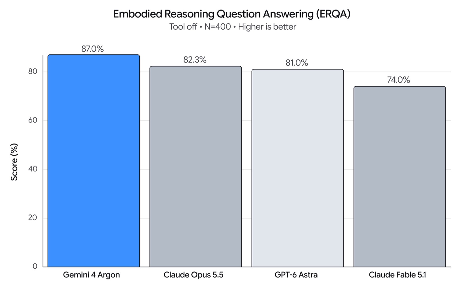 Google's ERQA chart, tools off, 400 questions: Gemini 4 Argon 87.0%, Claude Opus 5.5 82.3%, GPT-6 Astra 81.0%, Claude Fable 5.1 74.0%