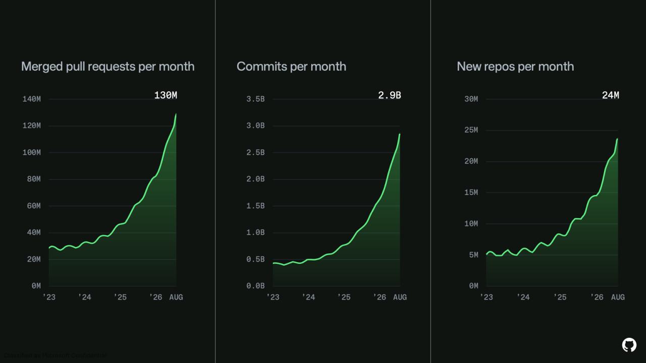GitHub chart: merged pull requests per month at 130M, commits per month at 2.9B and new repos per month at 24M, from 2023 to August 2026