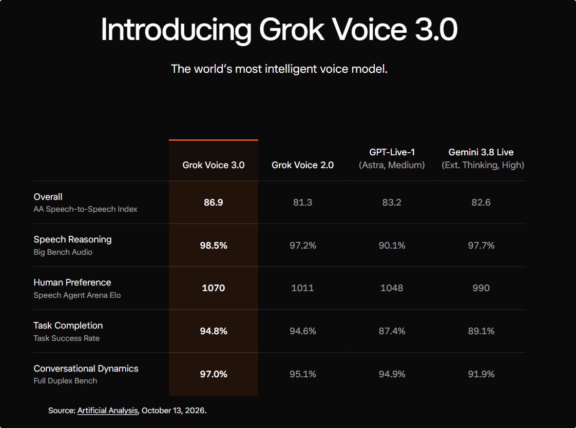 xAI's chart: Grok Voice 3.0 scores 86.9 on the Artificial Analysis Speech-to-Speech Index, ahead of Grok Voice 2.0 at 81.3, GPT-Live-1 at 83.2 and Gemini 3.8 Live at 82.6