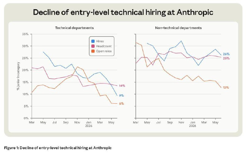 Anthropic report data showing engineering workforce evolution and agent code output