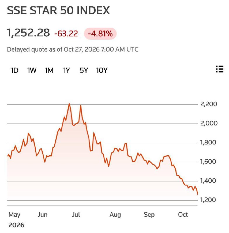 China AI and semiconductor stock index decline