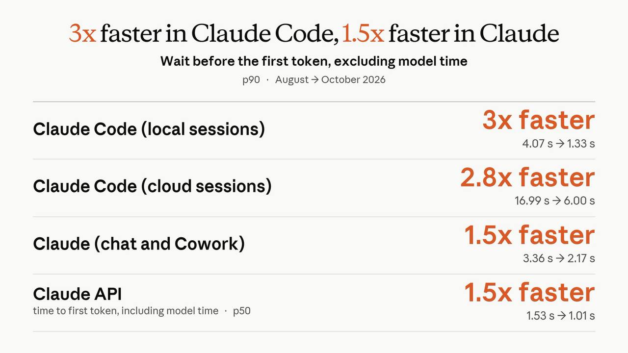 Anthropic's chart: 3x faster in Claude Code local sessions, 2.8x in cloud sessions, 1.5x in Claude chat and Cowork, 1.5x in the Claude API