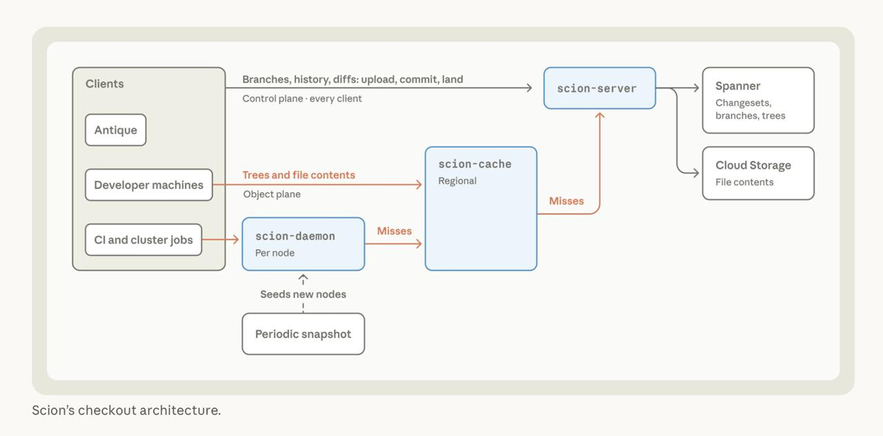 Scion's checkout architecture: clients talk to scion-server for branches and history, and fetch files through a per-node scion-daemon and a regional scion-cache backed by Spanner and Cloud Storage