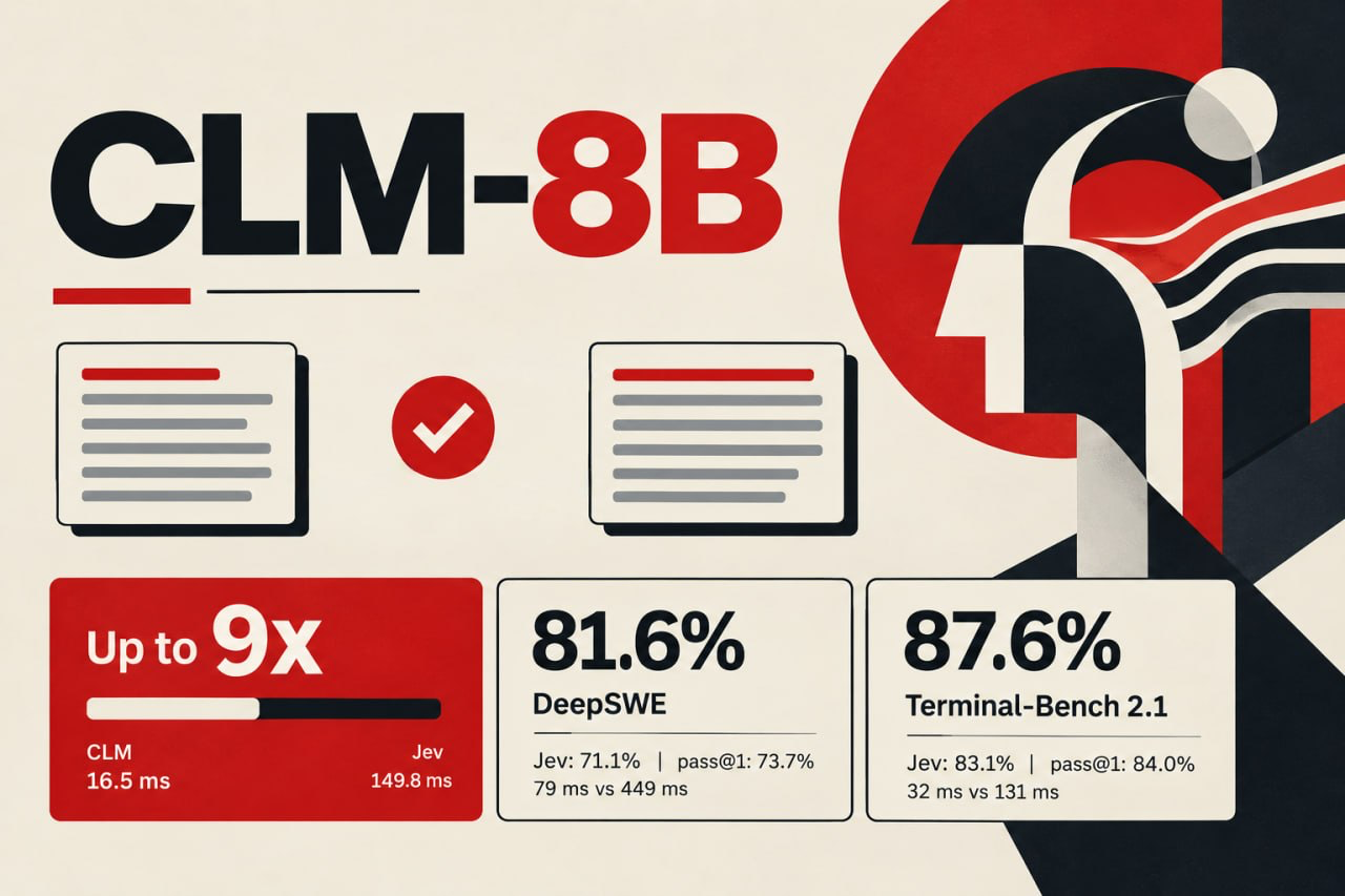 CLM-8B results: up to 9x faster than Jev (16.5 ms vs 149.8 ms), 81.6% on DeepSWE and 87.6% on Terminal-Bench 2.1