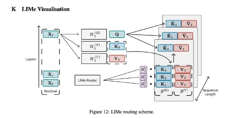 LIMe Layer-Integrated Memory architecture diagram