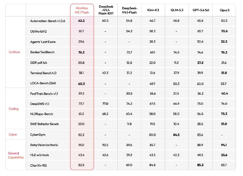 Benchmark comparison and architecture diagram for MiniMax M3.1 Flash MoE model