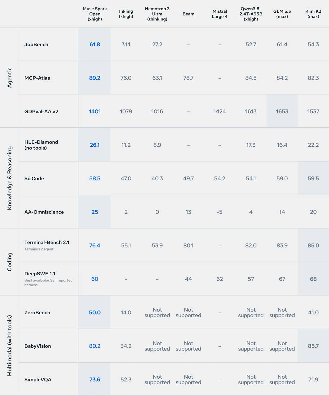 Meta's benchmark table: Muse Spark Open against Inkling, Nemotron 3 Ultra, Beam, Mistral Large 4, Qwen3.8, GLM 5.3 and Kimi K3 on agentic, reasoning, coding and multimodal tests
