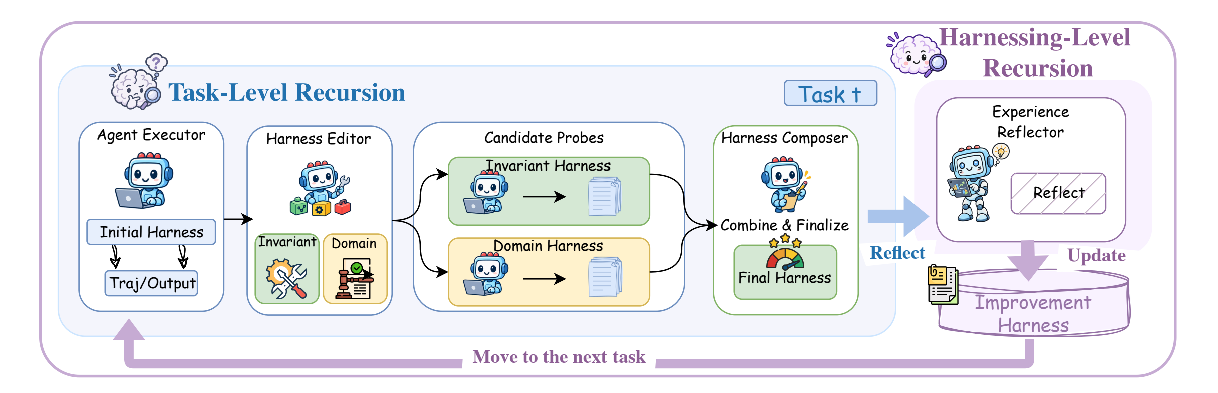 Harness² pipeline from Google Research: an agent runs the initial harness, an editor proposes edits, probes test them, a composer builds the final harness, and a reflector updates the improvement harness for the next task