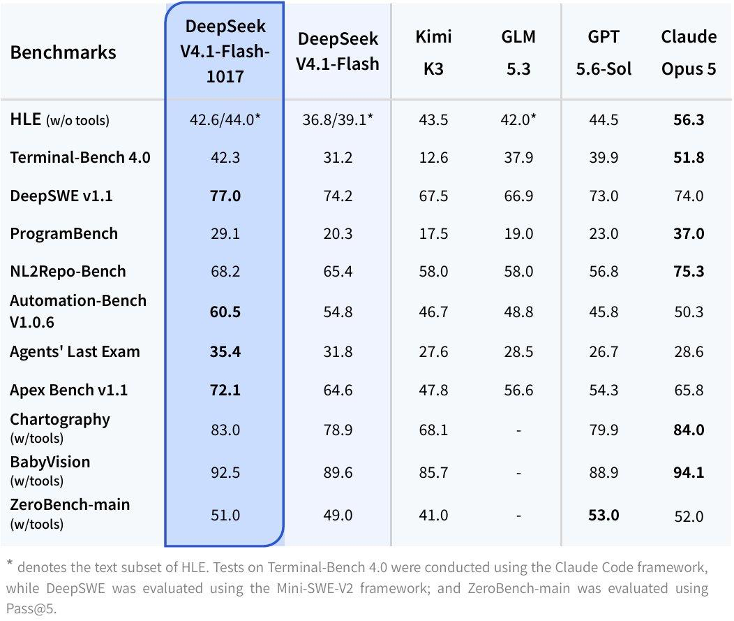 DeepSeek's benchmark table: V4.1-Flash-1017 compared with V4.1-Flash, Kimi K3, GLM 5.3, GPT 5.6-Sol and Claude Opus 5