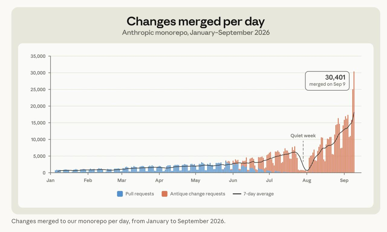 Chart of changes merged per day in Anthropic's monorepo, January to September 2026, peaking at 30,401 on September 9